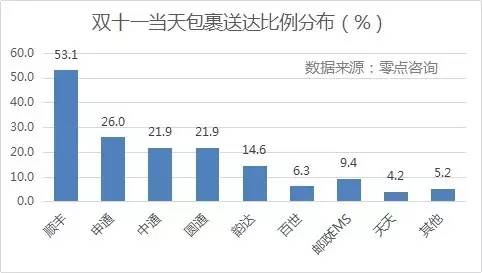 {(dio)@ʾpʮһ(dng)յM(fi)Sĵ_(d)ռȸ_(d)53.1%΄tǡͨһ_(d)ͨͨAͨռȾ20%_(d)Եͣռ14.6%EMSȰ_(d)ʾ10%